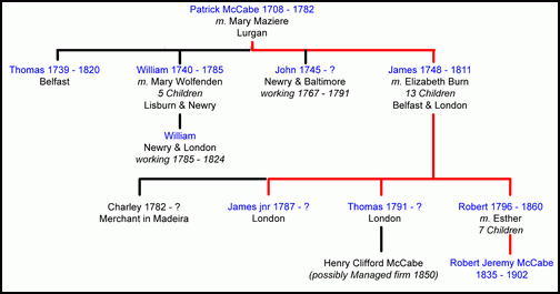 The McCabe Family Tree